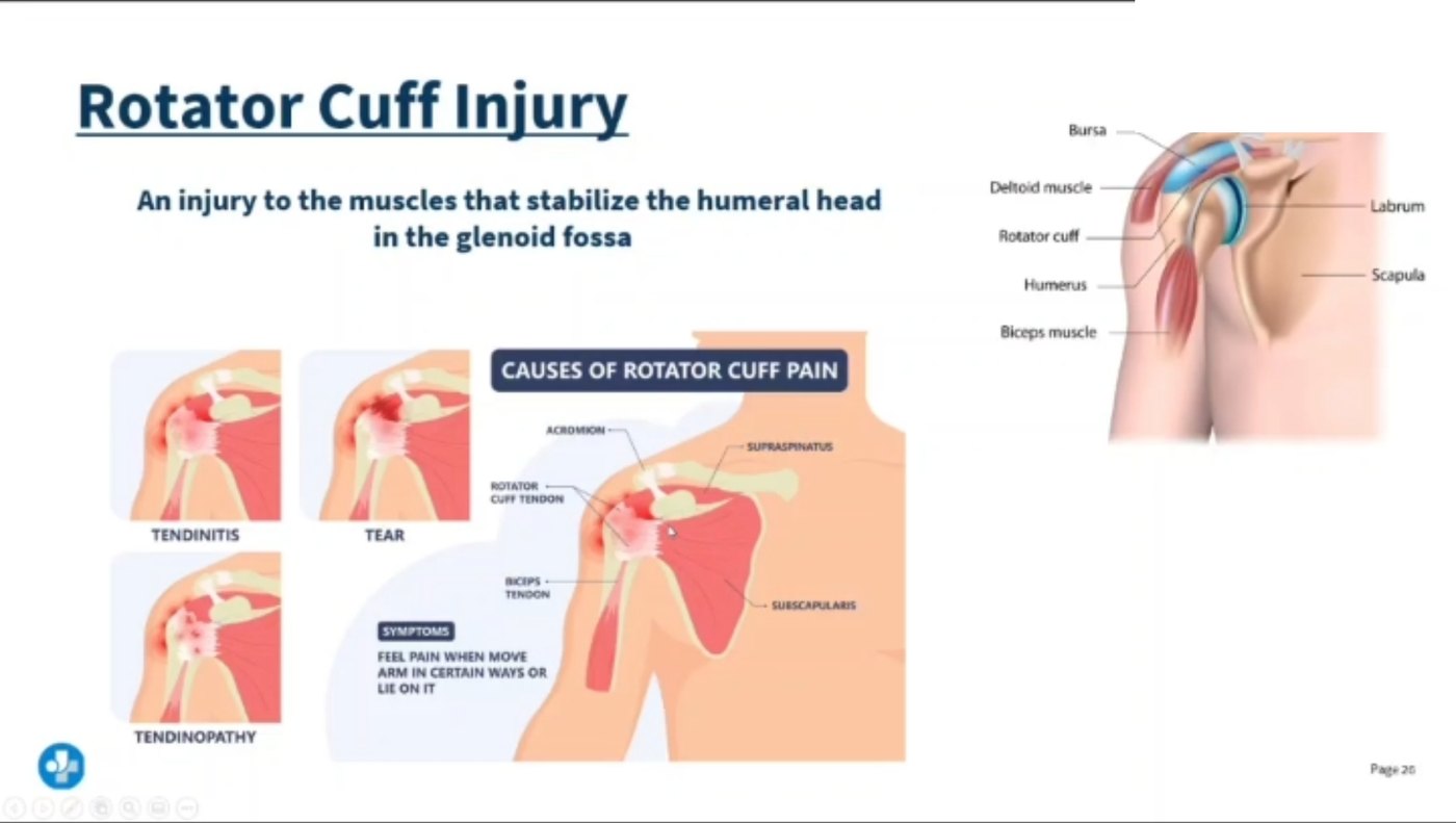 Lecture slide on rotator cuff injury showing the shoulder anatomy with the acromion, bursa, deltoid, rotator cuff, humerus, biceps muscle, labrum and scapula, and three causes: tendinitis, tear and tendinopathy.